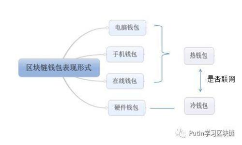 最安全的区块链钱包软件推荐与评测